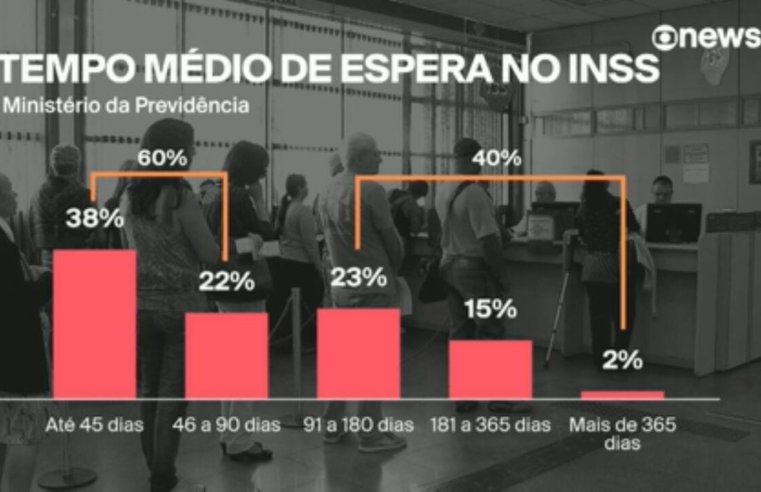 CGU: análise automática de benefícios do INSS tem mais negativas e risco de decisões indevidas