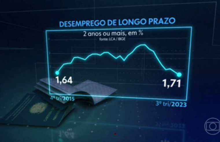 Depois de três meses em queda, 'prévia do PIB' sobe 0,01% em novembro, diz BC