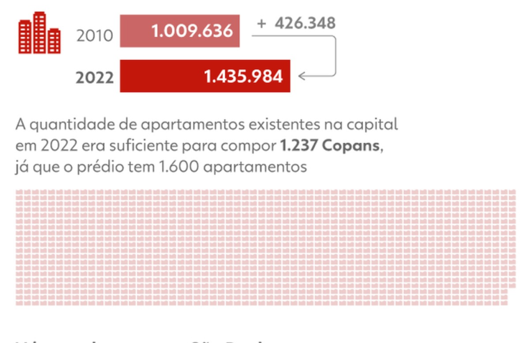 Cidade de SP ganhou mais de 400 mil apartamentos em 12 anos, aponta Censo