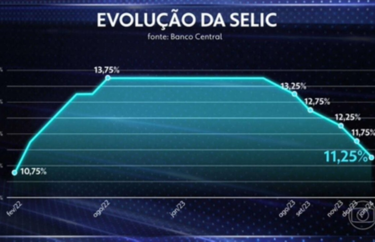 Ata do Copom: BC vê desaceleração menor para a economia, mas mantém intenção de cortar Selic