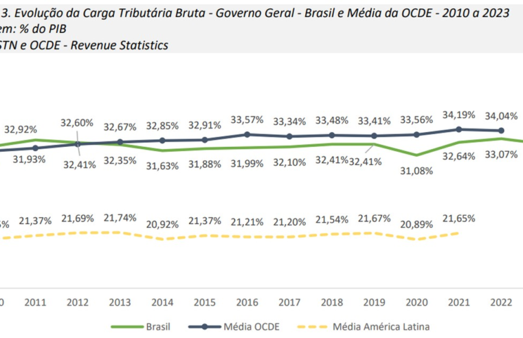 Carga tributária recuou para 32,4% do PIB em 2023, estima Tesouro