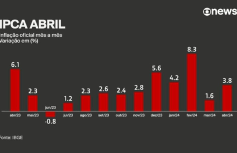 IPCA: preços sobem 0,38% em abril, puxados por medicamentos e alimentos