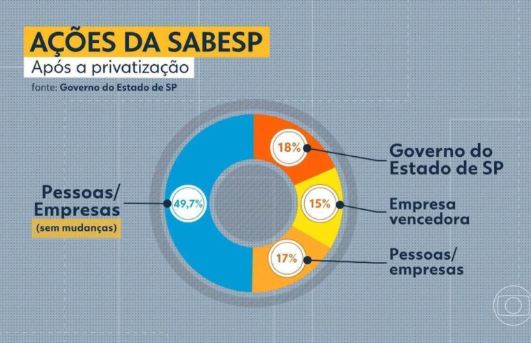 Ações da Sabesp são colocadas à venda, e privatização da companhia entra na fase final