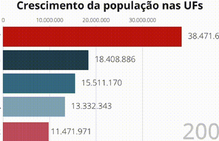 Veja quando a população vai começar a cair em cada estado, segundo o IBGE