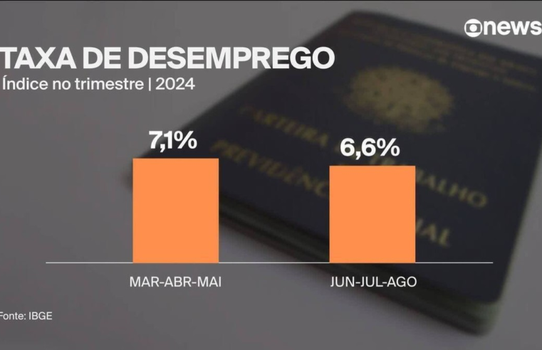 Desemprego cai a 6,6% no trimestre terminado em agosto, diz IBGE