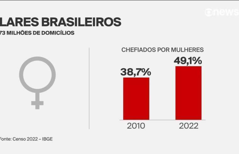 Pela 1ª vez, há mais mulheres no comando da casa do que como esposa do responsável, diz Censo